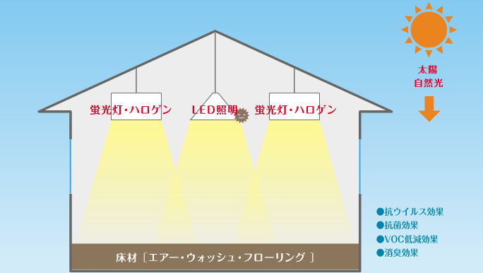 エアー・ウォッシュ・フローリング